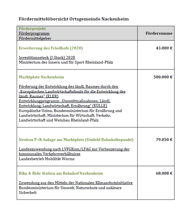 Fördermittelübersicht der Ortsgemeinde Nackenheim Quelle: VG Bodenheim