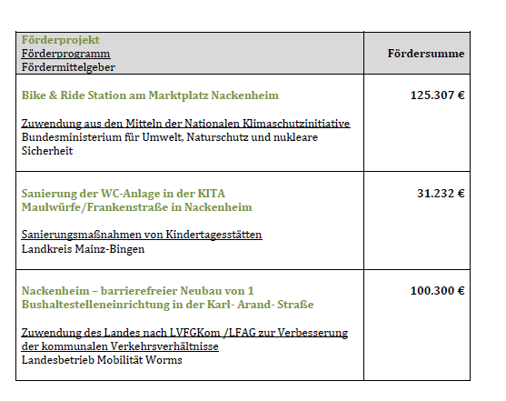 Fördermittelübersicht der Ortsgemeinde Nackenheim Quelle: VG Bodenheim